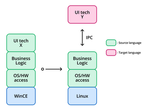 Figure 3: Separating the GUI into another process