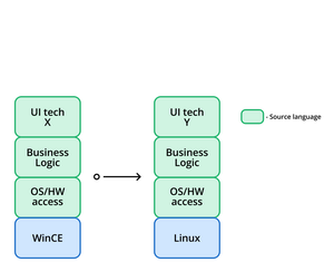 Figure 1: Staying in the source language