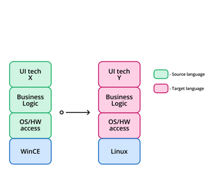 Figure 2: Switching a language
